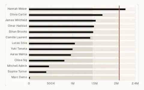 Bullet graph