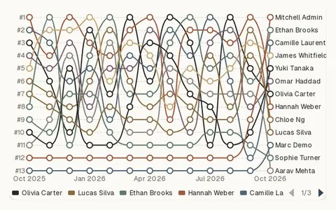 Bump chart