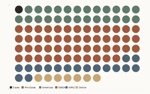 Dot matrix chart