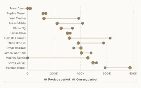 Dumbbell plot