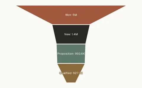 Funnel chart