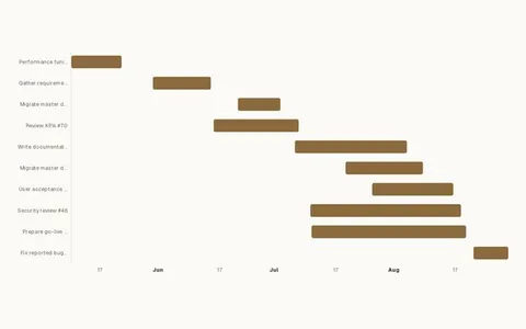 Gantt chart