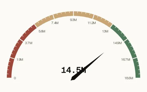 Angular gauge