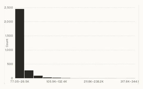 Histogram