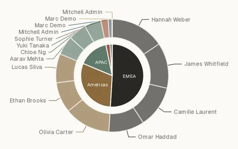 Multi-level pie chart