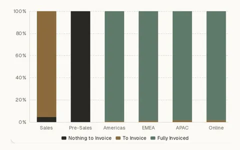 100% stacked bar chart