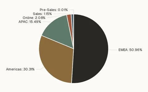Pie chart