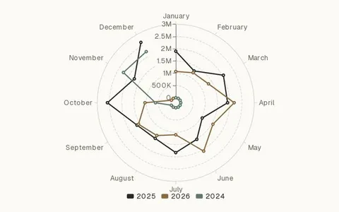 Polar line chart
