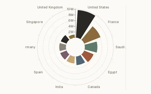 Radial column chart
