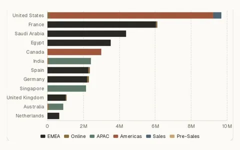 Stacked bar chart