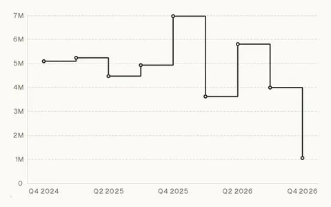 Stepped line graph