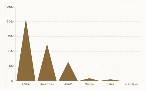 Triangle bar chart