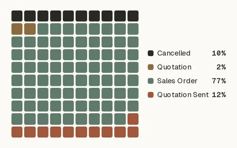 Waffle chart